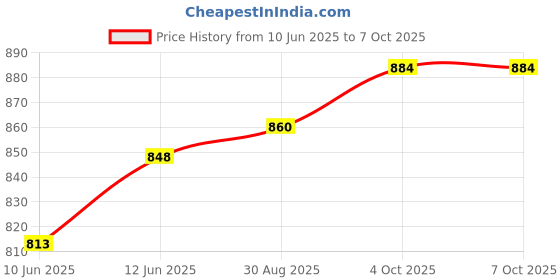 industrybuying.com PRO SIGNAL Tilting LCD Wall Bracket for 13" ¯ 23" Monitors - VESA 75x75 to 100x100, PS-LCWB23T pro signal Price History Graph from 10 Jun 2025 to 6 Oct 2025