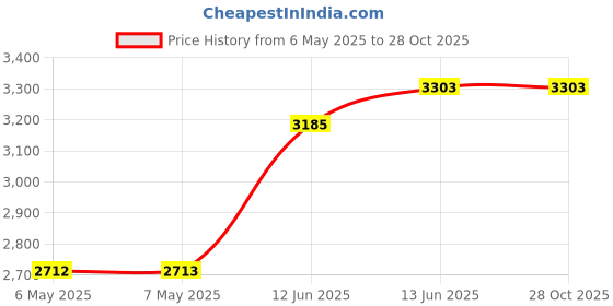 industrybuying.com PRO SIGNAL WALL BRACKET, VESA75/100, BLACK, PSG02526 pro signal Price History Graph from 6 May 2025 to 28 Oct 2025