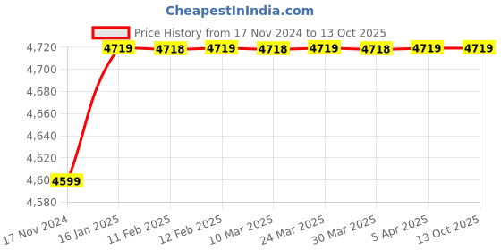 industrybuying.com Pro Tools 1850 W Wood Router 1812 B pro tools Price History Graph from 17 Nov 2024 to 12 Oct 2025