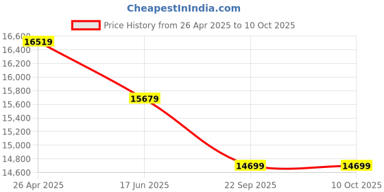 industrybuying.com Pro Tools 3.25 HP 2 Stroke MF Brush Cutter with Tiller Attachment, 5550 pro tools Price History Graph from 26 Apr 2025 to 8 Oct 2025
