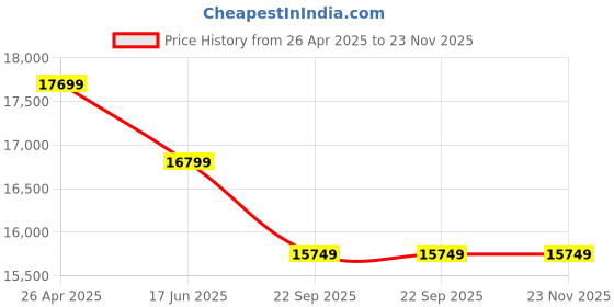 industrybuying.com Pro Tools 4 Stroke Engine Brush Cutter, 4535-Px pro tools Price History Graph from 26 Apr 2025 to 23 Nov 2025