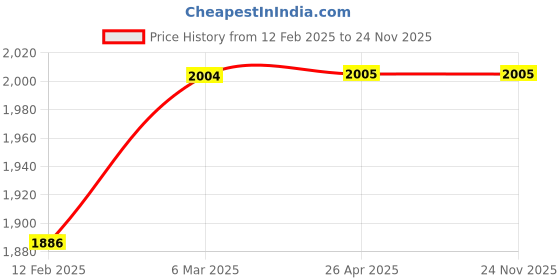 industrybuying.com Pro Tools Electric Drill Machine 1002 A 380W 10 mm pro tools Price History Graph from 12 Feb 2025 to 23 Nov 2025