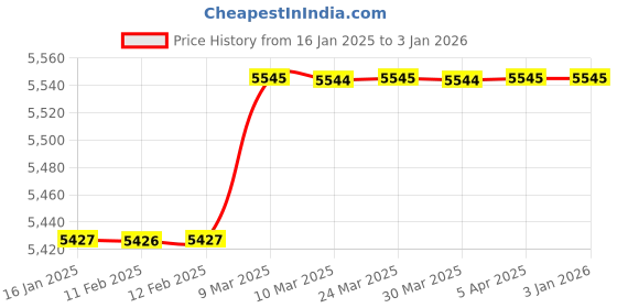 industrybuying.com Pro Tools Electric Router 1600W 2812 A pro tools Price History Graph from 16 Jan 2025 to 30 Dec 2025