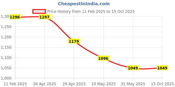 industrybuying.com PRO WASH 5 L Lavender Fragrance Liquid Detergent pro wash Price History Graph from 11 Feb 2025 to 15 Oct 2025
