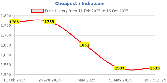industrybuying.com PRO WASH Combo of 3Kg Detergent, 2L Detergent Liq, 500ml Hand Wash, 1L Toilet Cleaner, 2L Dish Wash pro wash Price History Graph from 11 Feb 2025 to 16 Oct 2025