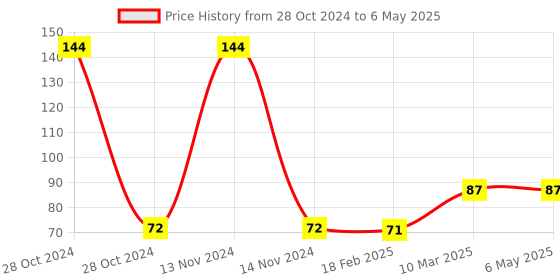 industrybuying.com Probots 12 V 1 Channel Relay Board probots Price History Graph from 28 Oct 2024 to 6 May 2025