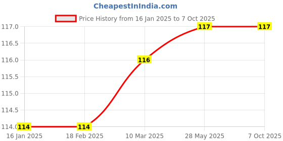 industrybuying.com Probots 12 V 2 Channel Relay Board probots Price History Graph from 16 Jan 2025 to 7 Oct 2025