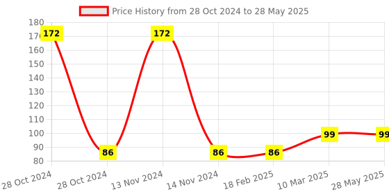 industrybuying.com Probots 6 V 1 Channel Relay Board probots Price History Graph from 28 Oct 2024 to 28 May 2025