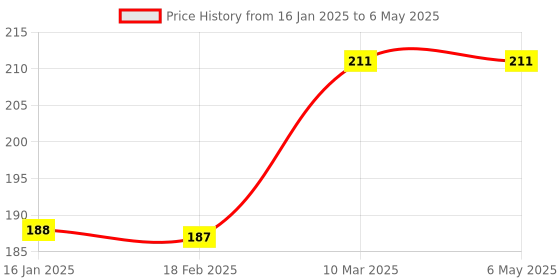 industrybuying.com Probots 6 V 2 Channel Relay Board probots Price History Graph from 16 Jan 2025 to 6 May 2025