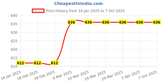 industrybuying.com Probots Freeduino USB w/ Atmega8 probots Price History Graph from 16 Jan 2025 to 7 Oct 2025