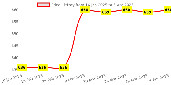 industrybuying.com Probots Maxuino 1.0 probots Price History Graph from 16 Jan 2025 to 5 Apr 2025