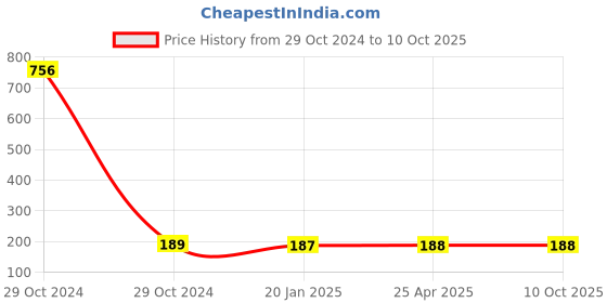 industrybuying.com Prodot MU-253S Black Wired Optical Mouse prodot Price History Graph from 29 Oct 2024 to 10 Oct 2025