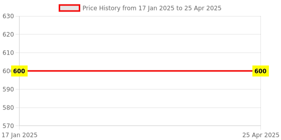 industrybuying.com Progearsive Worm Gearbox Output Flange 30 mm NMRV Series progearsive Price History Graph from 17 Jan 2025 to 25 Apr 2025