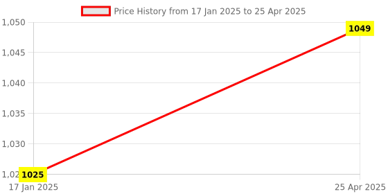 industrybuying.com Progearsive Worm Gearbox Output Flange 50 mm NMRV Series progearsive Price History Graph from 17 Jan 2025 to 25 Apr 2025