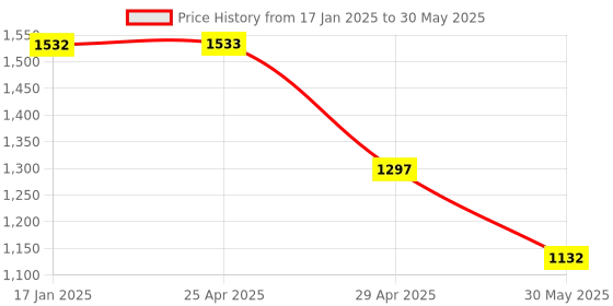 industrybuying.com Progearsive Worm Gearbox Output Flange 63 mm NMRV Series progearsive Price History Graph from 17 Jan 2025 to 30 May 2025