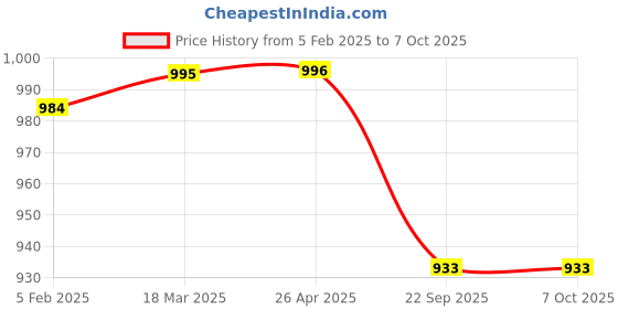 industrybuying.com Prolant Hand Sanitizer 5ltr 75% Acohol Plus 500 ml Trigger Spray Combo prolant Price History Graph from 5 Feb 2025 to 7 Oct 2025