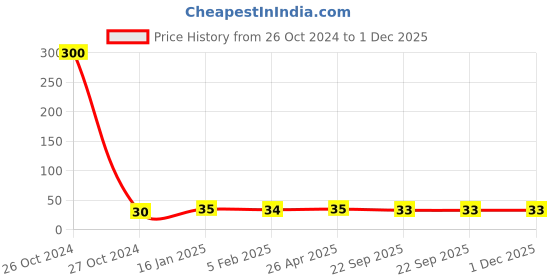 industrybuying.com Prolant Hand Sanitizer 70% Alcohol 100 ml GEL prolant Price History Graph from 26 Oct 2024 to 30 Nov 2025