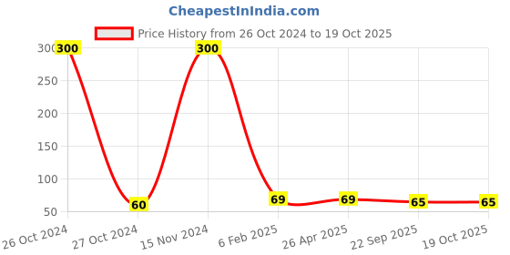 industrybuying.com Prolant Hand Sanitizer 70% Alcohol 100 ml Liquid Spray prolant Price History Graph from 26 Oct 2024 to 17 Oct 2025