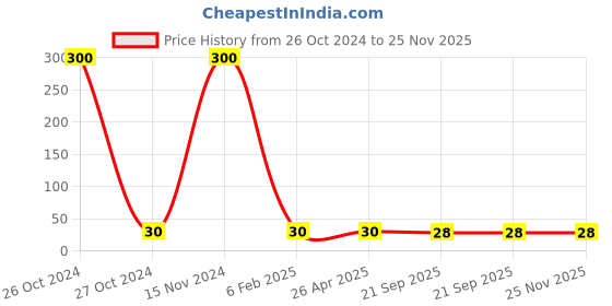 industrybuying.com Prolant Hand Sanitizer 70% Alcohol 100 ml Liquid Spray prolant Price History Graph from 26 Oct 2024 to 25 Nov 2025