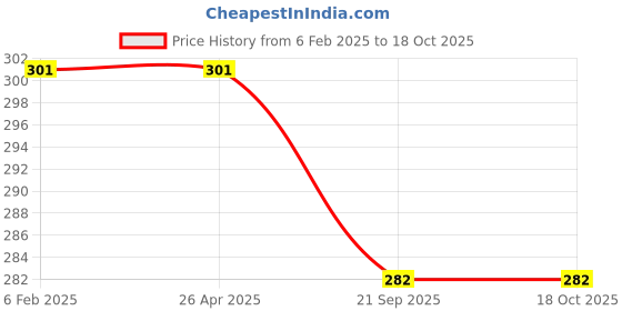 industrybuying.com Prolant Hand Sanitizer 70% Alcohol 100 ml Spray Pack Of 5 prolant Price History Graph from 6 Feb 2025 to 18 Oct 2025