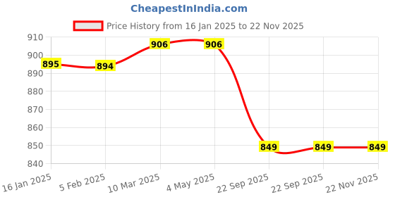 industrybuying.com Prolant Hand Sanitizer 70% Alcohol 5 ltr With 75% Alcohol 500 ml Trigger 2 Spray prolant Price History Graph from 16 Jan 2025 to 22 Nov 2025