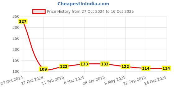 industrybuying.com Prolant Hand Sanitizer 70% Alcohol 500 ml Liquid Spray prolant Price History Graph from 27 Oct 2024 to 16 Oct 2025
