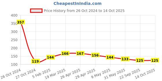 industrybuying.com Prolant Hand Sanitizer 70% Alcohol 500 ml Liquid Triggerspray prolant Price History Graph from 26 Oct 2024 to 14 Oct 2025