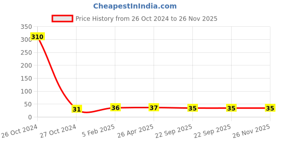 industrybuying.com Prolant Hand Sanitizer 70% Alcohol 60 ml Liquid Spray prolant Price History Graph from 26 Oct 2024 to 25 Nov 2025