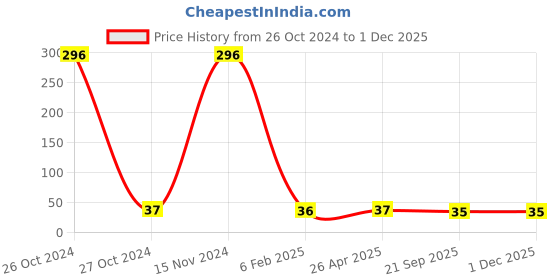 industrybuying.com Prolant Hand Sanitizer 75% Alcohol 100 ml Liquid Spray prolant Price History Graph from 26 Oct 2024 to 29 Nov 2025