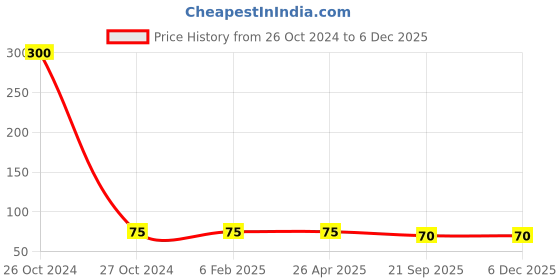 industrybuying.com Prolant Hand Sanitizer 75% Alcohol 100 ml Liquid Spray prolant Price History Graph from 26 Oct 2024 to 3 Dec 2025