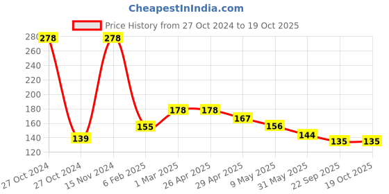industrybuying.com Prolant Hand Sanitizer 75% Alcohol 200 ml Liquid Spray prolant Price History Graph from 27 Oct 2024 to 18 Oct 2025