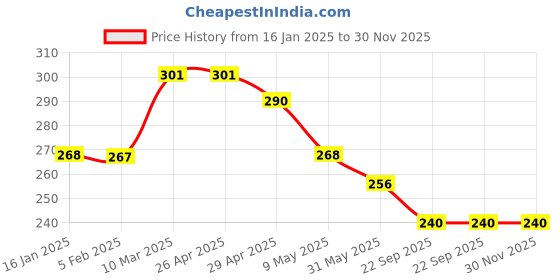 industrybuying.com Prolant Hand Sanitizer 75% Alcohol 500 ml Liquid Triggerspray prolant Price History Graph from 16 Jan 2025 to 30 Nov 2025