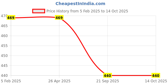 industrybuying.com Prolant Hand Sanitizer 75% Alcohol 500 ml Trigger Pack Of 2 prolant Price History Graph from 5 Feb 2025 to 13 Oct 2025