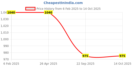industrybuying.com Prolant Hand Sanitizer 75% Alcohol 500 ml Trigger Pack Of 5 prolant Price History Graph from 6 Feb 2025 to 13 Oct 2025