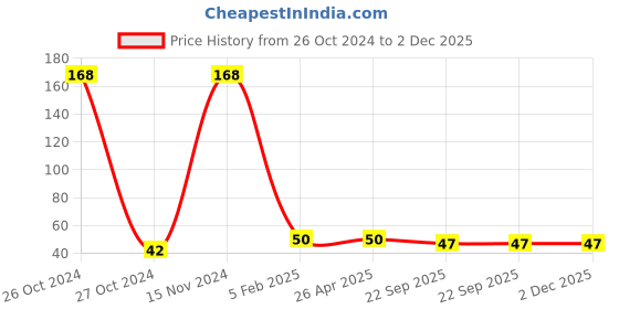 industrybuying.com Prolant Hand Sanitizer 75% Alcohol 60 ml Liquid Spray prolant Price History Graph from 26 Oct 2024 to 2 Dec 2025