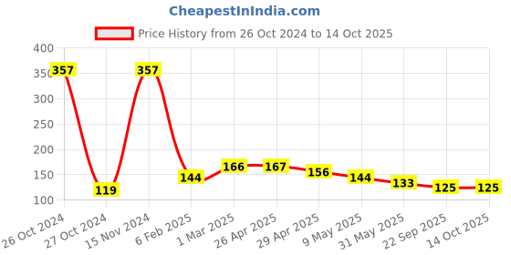 industrybuying.com Prolant Hand Sanitizer Gel 70% Acohol Plus 100 ml Pack of 2 prolant Price History Graph from 26 Oct 2024 to 14 Oct 2025