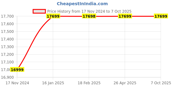 industrybuying.com Prominent Function Generators FG2019D prominent Price History Graph from 17 Nov 2024 to 5 Oct 2025