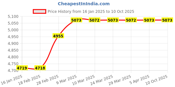industrybuying.com Prominent Mercury Vapour Lamp MVl160P prominent Price History Graph from 16 Jan 2025 to 8 Oct 2025