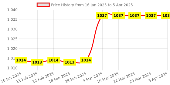 industrybuying.com Prominent Transformer For Lab Experiment TR12V1A prominent Price History Graph from 16 Jan 2025 to 5 Apr 2025