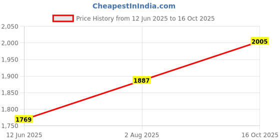 industrybuying.com PRO'S KIT Combination Wrench Kit, 10Pc, HW-609B pro's kit Price History Graph from 12 Jun 2025 to 16 Oct 2025