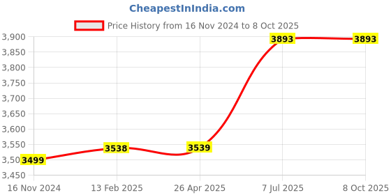industrybuying.com proskit Pros Kit MT-4606 50-380°C Infrared Thermometer proskit Price History Graph from 16 Nov 2024 to 7 Oct 2025