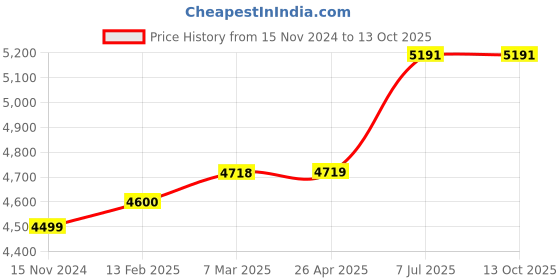 industrybuying.com proskit Pros Kit NT-6556 Ultrasonic Distance Meter 15 m proskit Price History Graph from 15 Nov 2024 to 13 Oct 2025