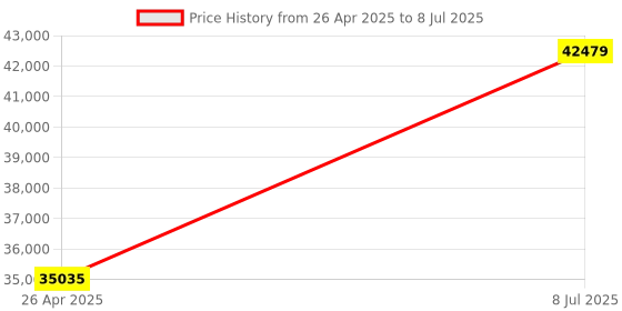 industrybuying.com proskit Pros Kit PK-9472B Fiber Optic & Telecom Installation Tool Kit proskit Price History Graph from 26 Apr 2025 to 8 Jul 2025