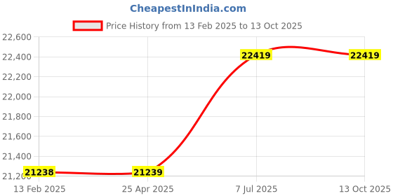 industrybuying.com Proskit 1000 V Hi-Insulated Tool Kit PK-2803BM proskit Price History Graph from 13 Feb 2025 to 10 Oct 2025