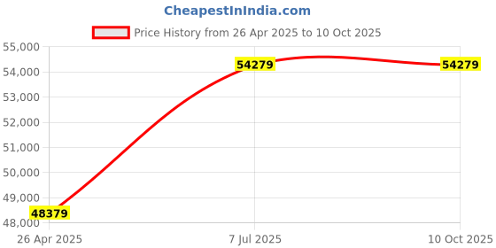 industrybuying.com Proskit 1000 V Insulated Metric Tool Kit  PK-2809M proskit Price History Graph from 26 Apr 2025 to 9 Oct 2025