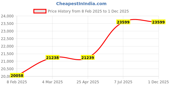 industrybuying.com proskit Pro'sKit 1000V Hi-Insulated Tool Kit PK-2803AM proskit Price History Graph from 8 Feb 2025 to 30 Nov 2025