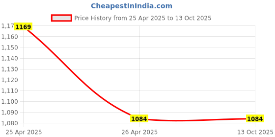 industrybuying.com proskit Pro'sKit 1000V Insulated 12.7 mm(1/2") Drive Socket 11mm proskit Price History Graph from 25 Apr 2025 to 12 Oct 2025