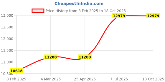 industrybuying.com proskit Pro'sKit 1000V Insulated Pliers & Screwdriver Set PK-2802 proskit Price History Graph from 8 Feb 2025 to 18 Oct 2025
