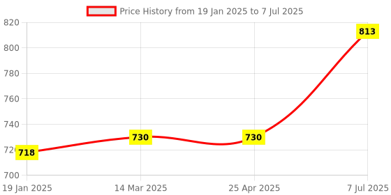 industrybuying.com proskit Pro'sKit 103-132D Utility Component Storage Box (O.D.:275x177x42.5mm) proskit Price History Graph from 19 Jan 2025 to 7 Jul 2025