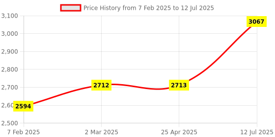 industrybuying.com proskit Pro'sKit 12 in 1 Type Ratcheting Box End Reversible Wrench HW-312S proskit Price History Graph from 7 Feb 2025 to 12 Jul 2025